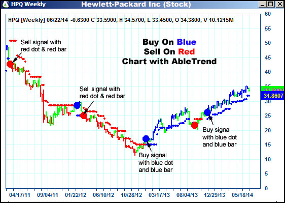 AbleTrend Trading Software HPQ chart