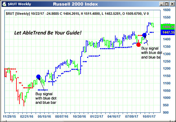 AbleTrend Trading Software $RUT chart