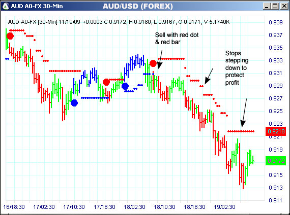 AbleTrend Trading Software AUD/USD chart