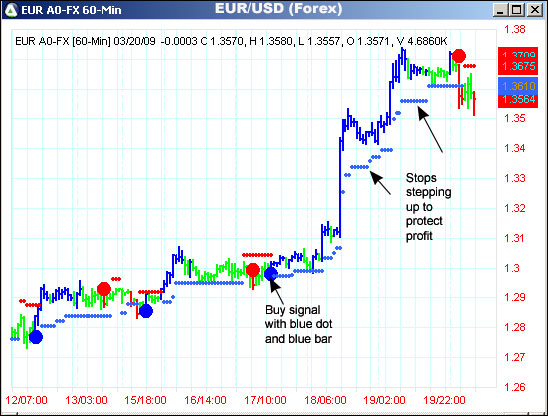 AbleTrend Trading Software EUR/USD chart