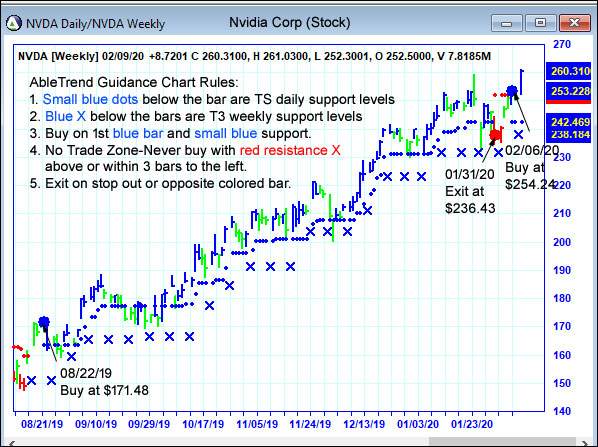 AbleTrend Trading Software NVDA chart