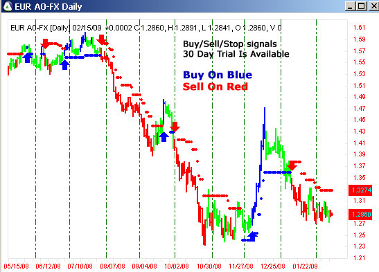 AbleTrend Trading Software EUR/USD chart