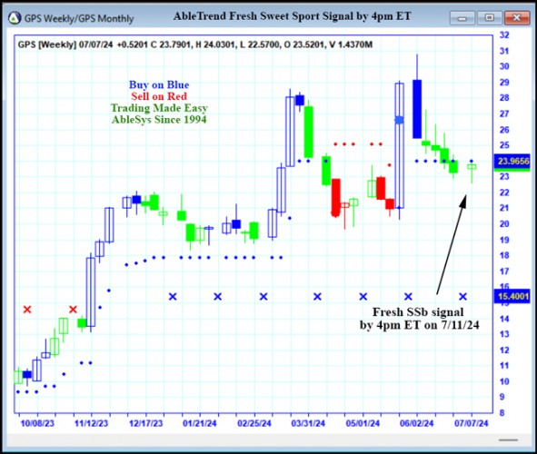 AbleTrend Trading Software GPS chart