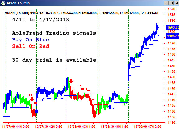 AbleTrend Trading Software AMZN chart