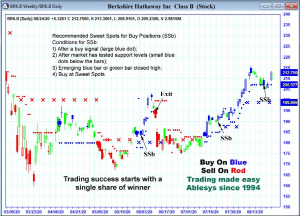 AbleTrend Trading Software BRK.B chart