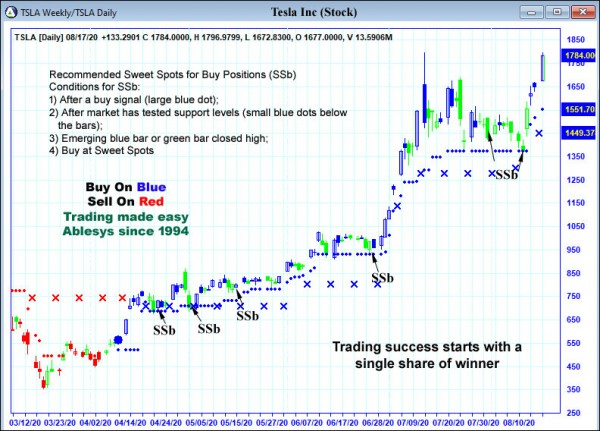 AbleTrend Trading Software TSLA chart