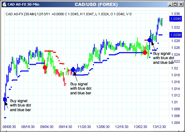 AbleTrend Trading Software CAD chart