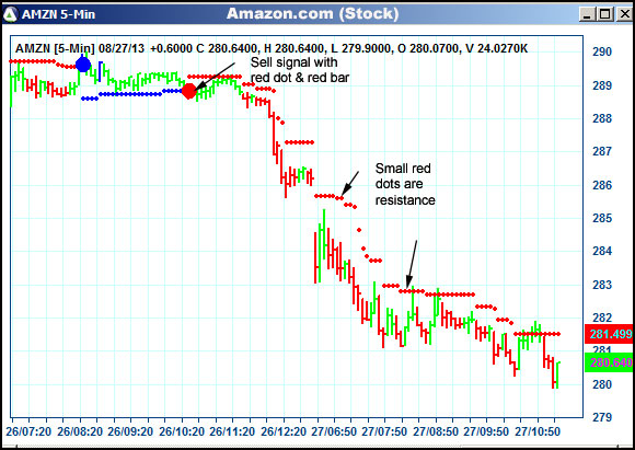 AbleTrend Trading Software AMZN chart