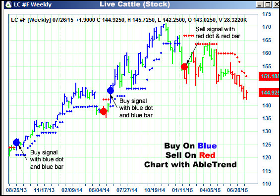 AbleTrend Trading Software LC chart