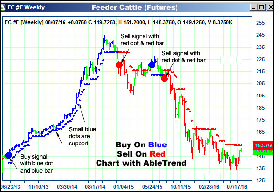 AbleTrend Trading Software FC chart