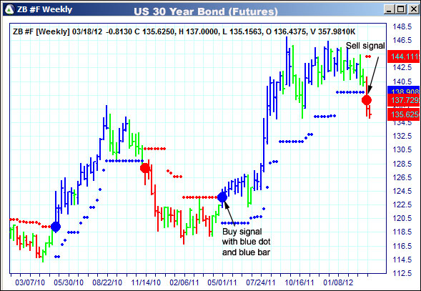 AbleTrend Trading Software ZB chart