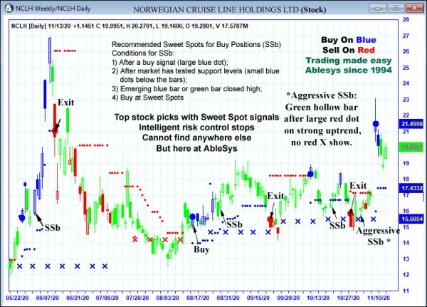 AbleTrend Trading Software NCLH chart