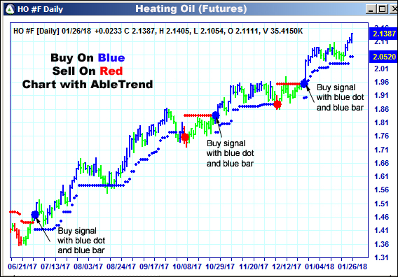 AbleTrend Trading Software HO chart