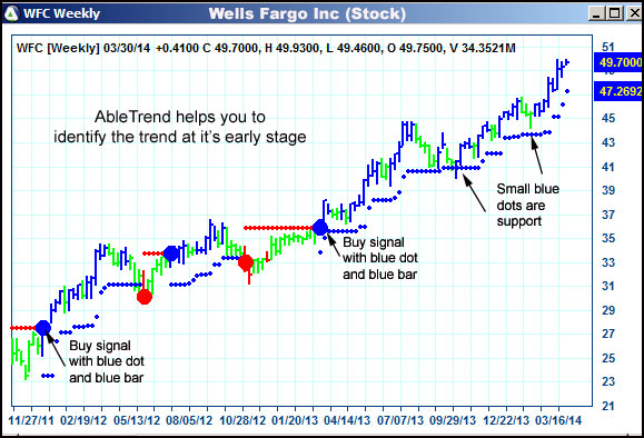 AbleTrend Trading Software WFC chart