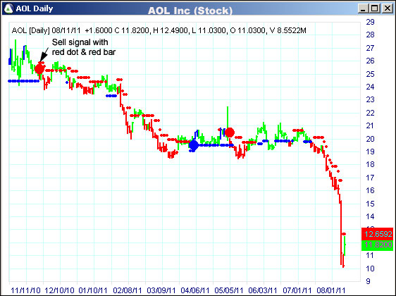 AbleTrend Trading Software AOL chart