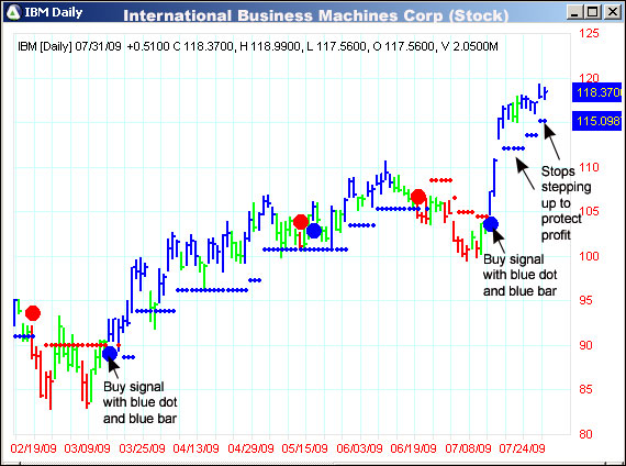 AbleTrend Trading Software IBM chart