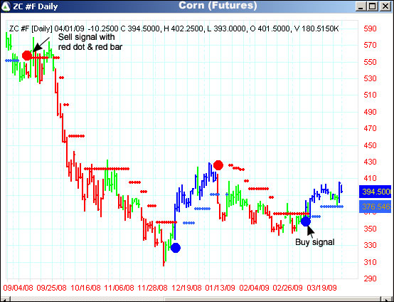 AbleTrend Trading Software ZC #F chart