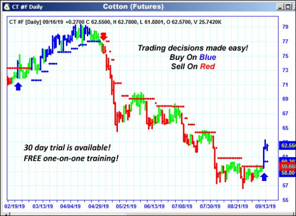 AbleTrend Trading Software CT chart