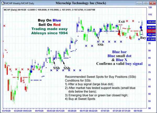 AbleTrend Trading Software MCHP chart