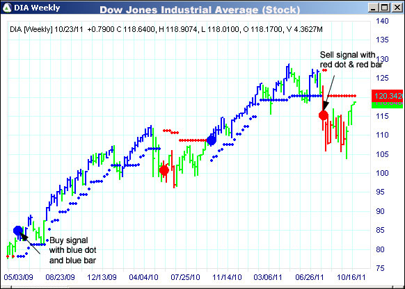 AbleTrend Trading Software DIA chart