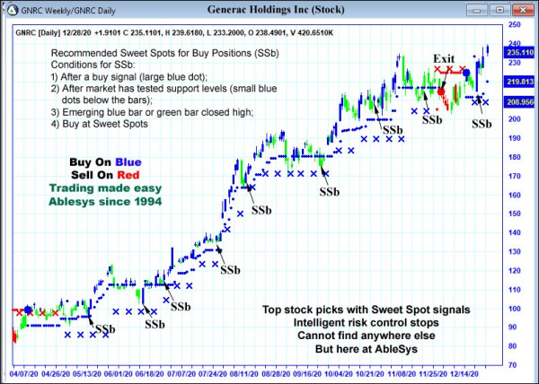 AbleTrend Trading Software GNRC chart