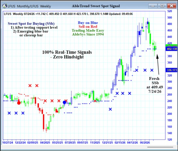 AbleTrend Trading Software LFUS chart