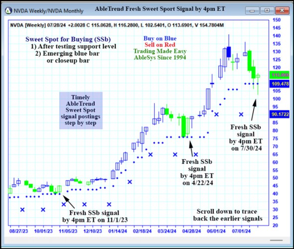 AbleTrend Trading Software NVDA chart