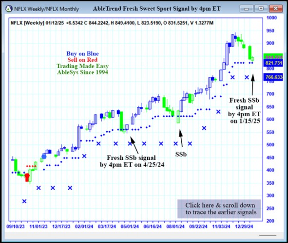 AbleTrend Trading Software NFLX chart