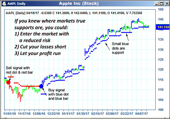 AbleTrend Trading Software AAPL chart