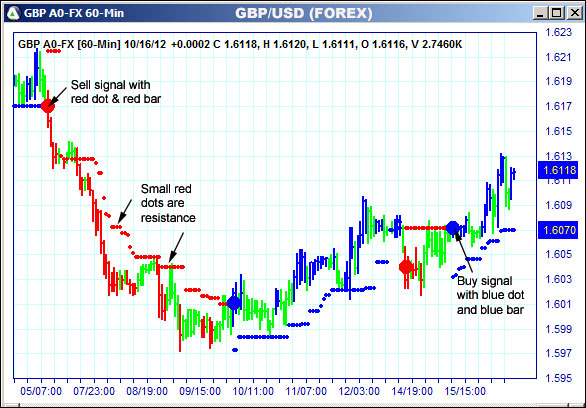 AbleTrend Trading Software GBP chart