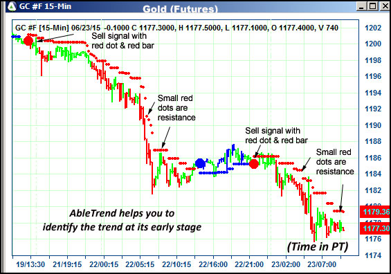 AbleTrend Trading Software GC chart