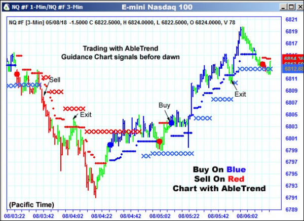 AbleTrend Trading Software NQ chart