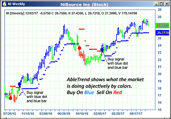 AbleTrend Trading Software NI chart