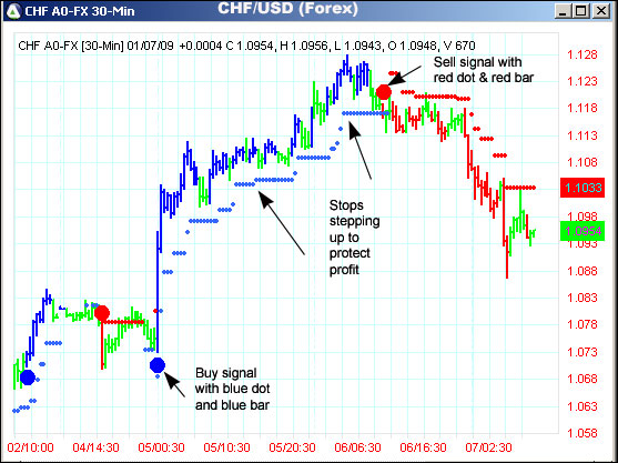 AbleTrend Trading Software CHF/USD chart