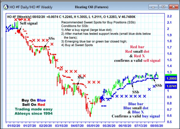 AbleTrend Trading Software HO chart