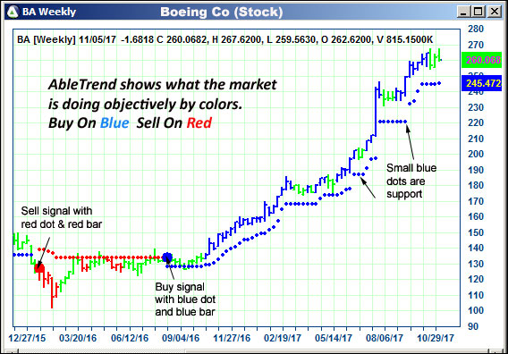 AbleTrend Trading Software BA chart