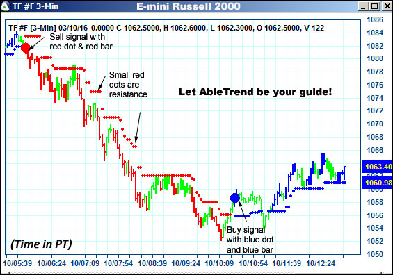 AbleTrend Trading Software TF chart