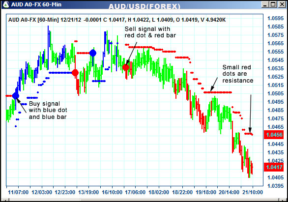 AbleTrend Trading Software AUD chart