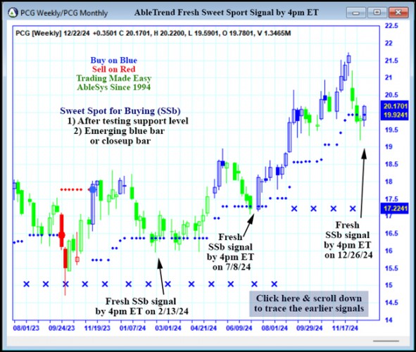 AbleTrend Trading Software PCG chart