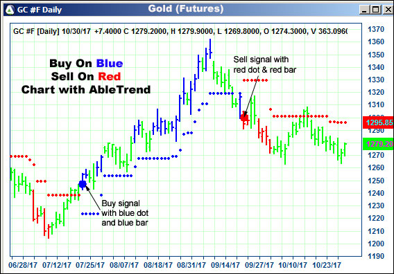 AbleTrend Trading Software GC chart