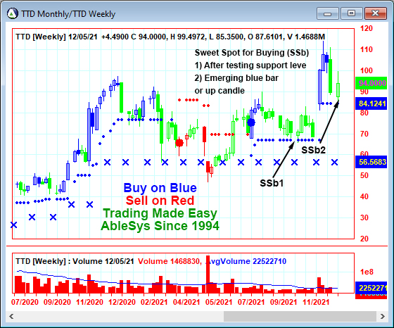 AbleTrend Trading Software TTD chart