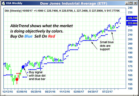 AbleTrend Trading Software DIA chart