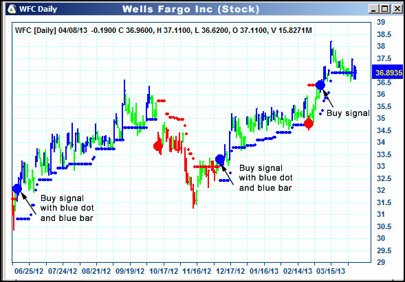 AbleTrend Trading Software WFC chart