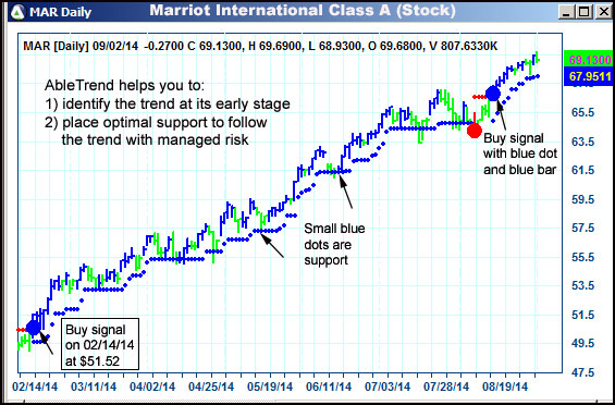 AbleTrend Trading Software MAR chart