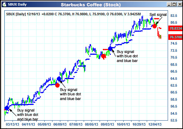 AbleTrend Trading Software SBUX chart