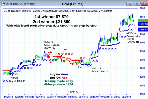 AbleTrend Trading Software GC chart