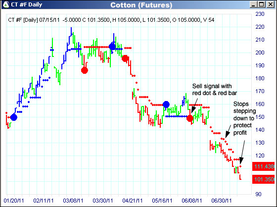 AbleTrend Trading Software CT chart