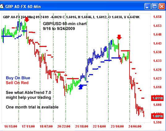 AbleTrend Trading Software GBP/USD chart