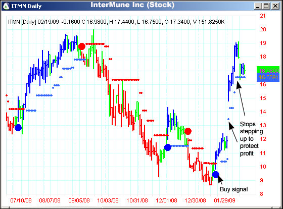 AbleTrend Trading Software ITMN chart