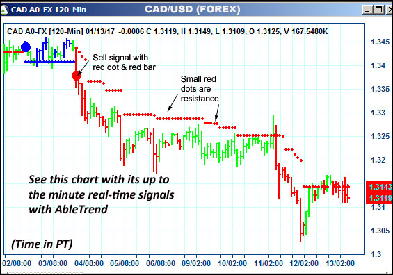 AbleTrend Trading Software CAD chart